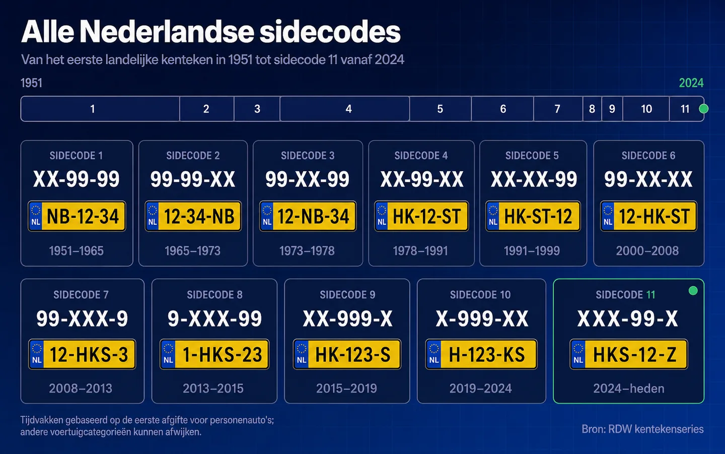 Tijdlijn van alle elf Nederlandse sidecodes, van XX-99-99 (NB-12-34) in 1951 tot XXX-99-X (HKS-12-Z) vanaf 2024, met per sidecode het patroon, een voorbeeldkenteken en de uitgifteperiode.