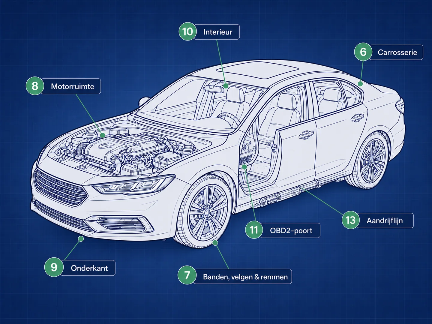 Doorsnede van een auto met genummerde inspectiepunten: carrosserie (6), banden, velgen en remmen (7), motorruimte (8), onderkant (9), interieur (10), OBD2-poort (11) en aandrijflijn (13).