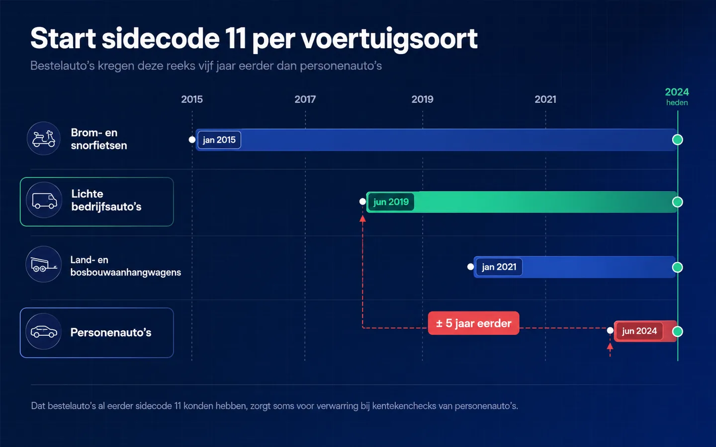 Tijdlijn met de startdatum van sidecode 11 per voertuigsoort: brom- en snorfietsen januari 2015, lichte bedrijfsauto's juni 2019, land- en bosbouwaanhangwagens januari 2021 en personenauto's juni 2024.