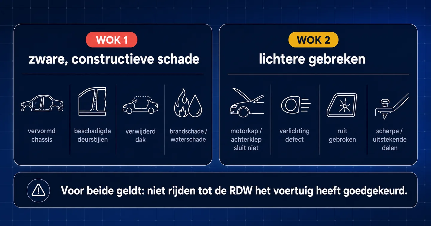 Vergelijking van WOK 1 en WOK 2. WOK 1: zware constructieve schade zoals een vervormd chassis, beschadigde deurstijlen, een verwijderd dak en brand- of waterschade. WOK 2: lichtere gebreken zoals een motorkap die niet sluit, defecte verlichting, een gebroken ruit en scherpe uitstekende delen.