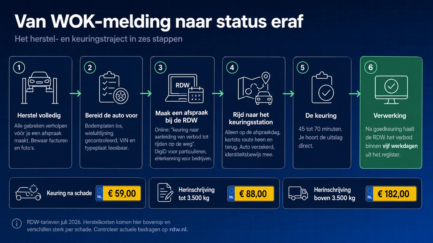 Het WOK-traject in zes stappen: volledig herstel, de auto voorbereiden, een afspraak maken bij de RDW, naar het keuringsstation rijden, de keuring van 45 tot 70 minuten en verwerking binnen vijf werkdagen. Met de RDW-tarieven van € 59,00, € 88,00 en € 182,00.